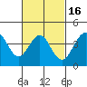 Imperial Beach tide chart for Sunday, February 16, 2025