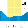 Imperial Beach tide chart for Wednesday, February 19, 2025