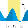 Imperial Beach tide chart for Saturday, February 1, 2025