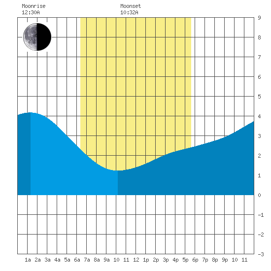 Imperial Beach tide chart for Thursday, February 20, 2025