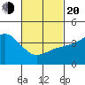 Imperial Beach tide chart for Thursday, February 20, 2025