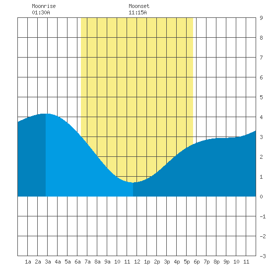 Imperial Beach tide chart for Friday, February 21, 2025