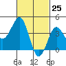 Imperial Beach tide chart for Tuesday, February 25, 2025