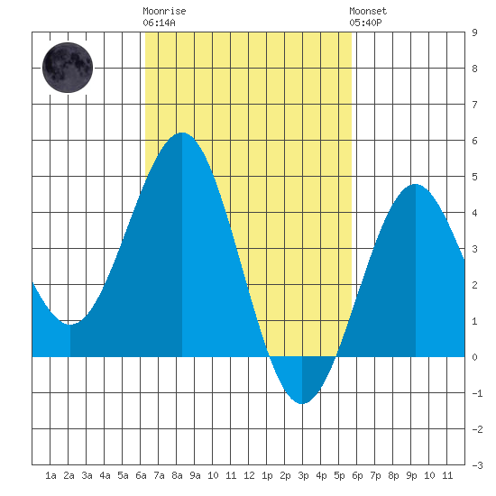Imperial Beach tide chart for Thursday, February 27, 2025