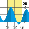 Imperial Beach tide chart for Friday, February 28, 2025