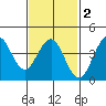 Imperial Beach tide chart for Sunday, February 2, 2025