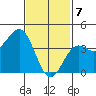 Imperial Beach tide chart for Friday, February 7, 2025
