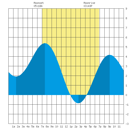 Imperial Beach tide chart for Monday, March 10, 2025