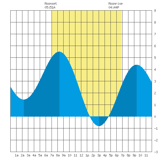 Imperial Beach tide chart for Tuesday, March 11, 2025