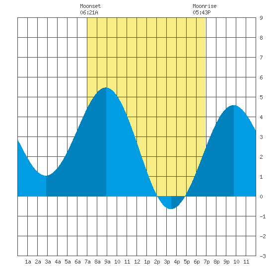 Imperial Beach tide chart for Wednesday, March 12, 2025