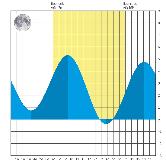 Imperial Beach tide chart for Thursday, March 13, 2025