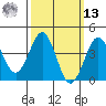 Imperial Beach tide chart for Thursday, March 13, 2025