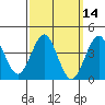 Imperial Beach tide chart for Friday, March 14, 2025