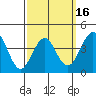 Imperial Beach tide chart for Sunday, March 16, 2025