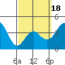 Imperial Beach tide chart for Tuesday, March 18, 2025