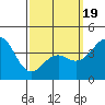 Imperial Beach tide chart for Wednesday, March 19, 2025