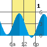 Imperial Beach tide chart for Saturday, March 1, 2025