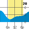 Imperial Beach tide chart for Thursday, March 20, 2025