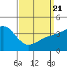 Imperial Beach tide chart for Friday, March 21, 2025