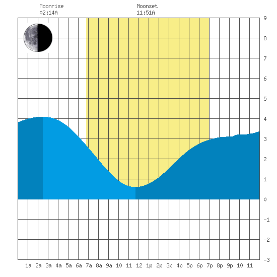 Imperial Beach tide chart for Saturday, March 22, 2025
