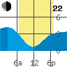 Imperial Beach tide chart for Saturday, March 22, 2025