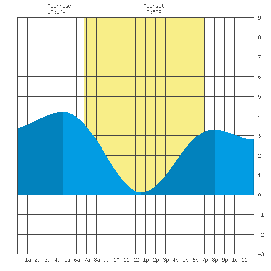 Imperial Beach tide chart for Sunday, March 23, 2025