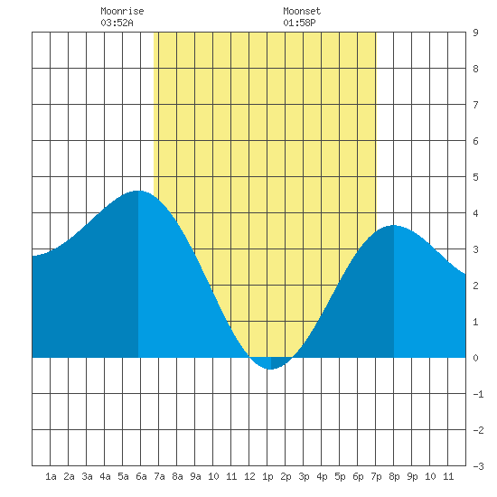 Imperial Beach tide chart for Monday, March 24, 2025