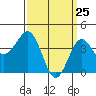 Imperial Beach tide chart for Tuesday, March 25, 2025