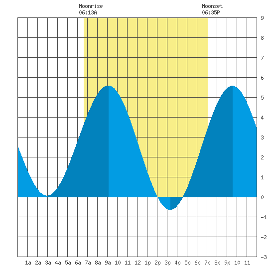 Imperial Beach tide chart for Friday, March 28, 2025