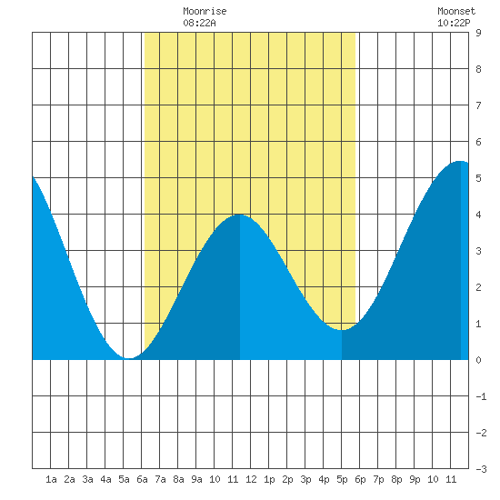 Imperial Beach tide chart for Monday, March 3, 2025