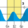 Imperial Beach tide chart for Monday, March 3, 2025
