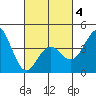 Imperial Beach tide chart for Tuesday, March 4, 2025