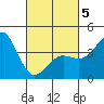Imperial Beach tide chart for Wednesday, March 5, 2025