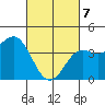 Imperial Beach tide chart for Friday, March 7, 2025