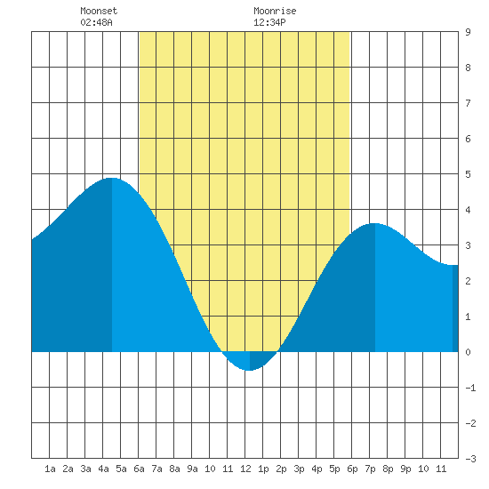 Imperial Beach tide chart for Saturday, March 8, 2025