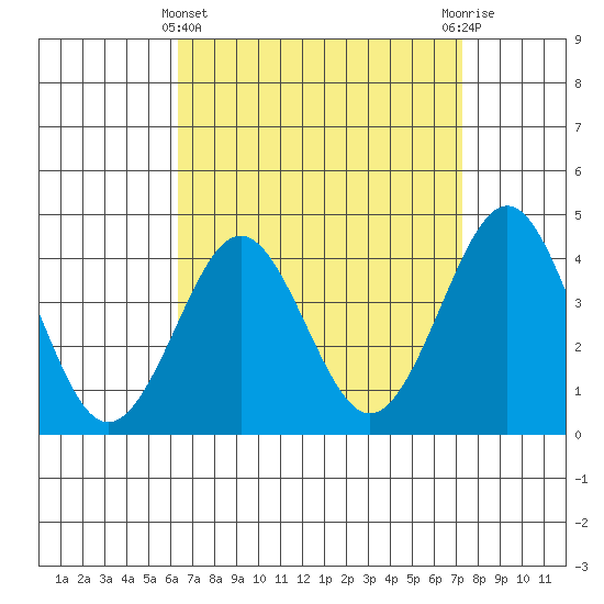 Imperial Beach tide chart for Friday, April 11, 2025