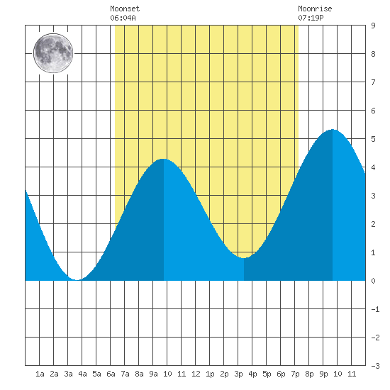 Imperial Beach tide chart for Saturday, April 12, 2025