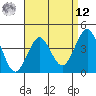 Imperial Beach tide chart for Saturday, April 12, 2025
