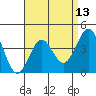 Imperial Beach tide chart for Sunday, April 13, 2025