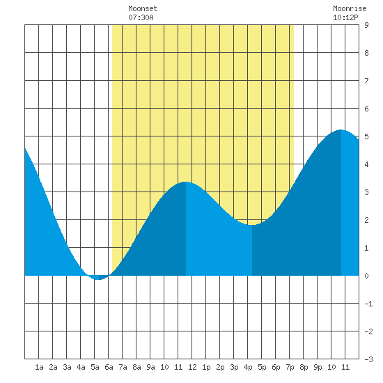 Imperial Beach tide chart for Tuesday, April 15, 2025