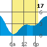 Imperial Beach tide chart for Thursday, April 17, 2025