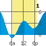 Imperial Beach tide chart for Tuesday, April 1, 2025