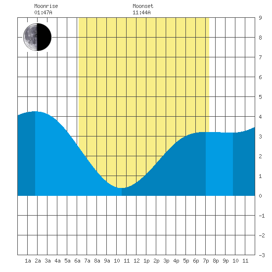 Imperial Beach tide chart for Sunday, April 20, 2025