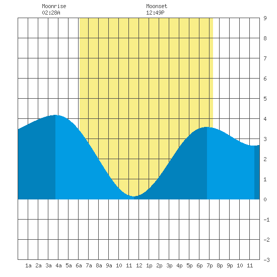 Imperial Beach tide chart for Monday, April 21, 2025