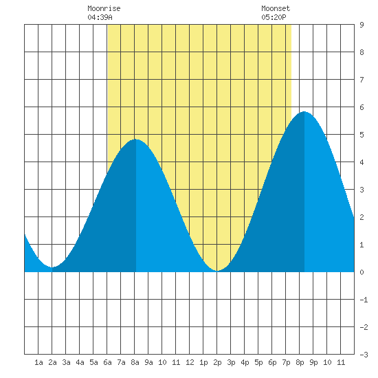 Imperial Beach tide chart for Friday, April 25, 2025