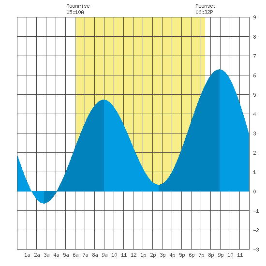 Imperial Beach tide chart for Saturday, April 26, 2025