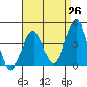 Imperial Beach tide chart for Saturday, April 26, 2025