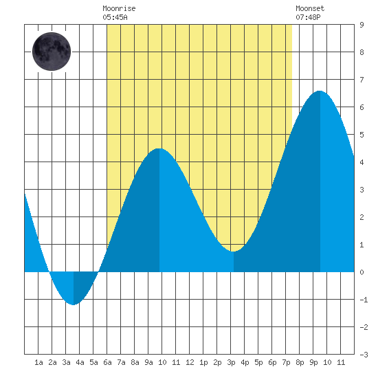 Imperial Beach tide chart for Sunday, April 27, 2025