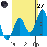 Imperial Beach tide chart for Sunday, April 27, 2025