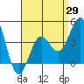 Imperial Beach tide chart for Tuesday, April 29, 2025